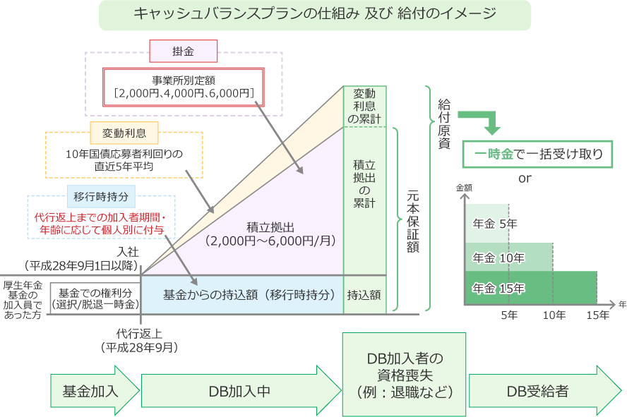 キャッシュバランス・プランの仕組み及び給付のイメージ