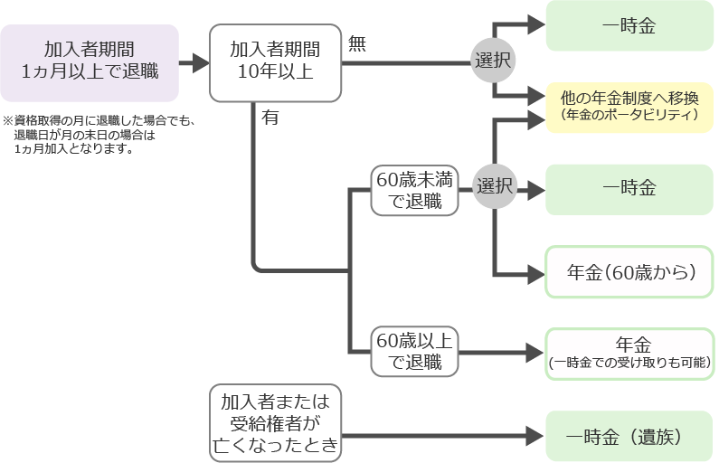 年金・一時金チャート