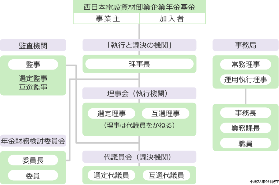 基金の組織と事務局機構の図