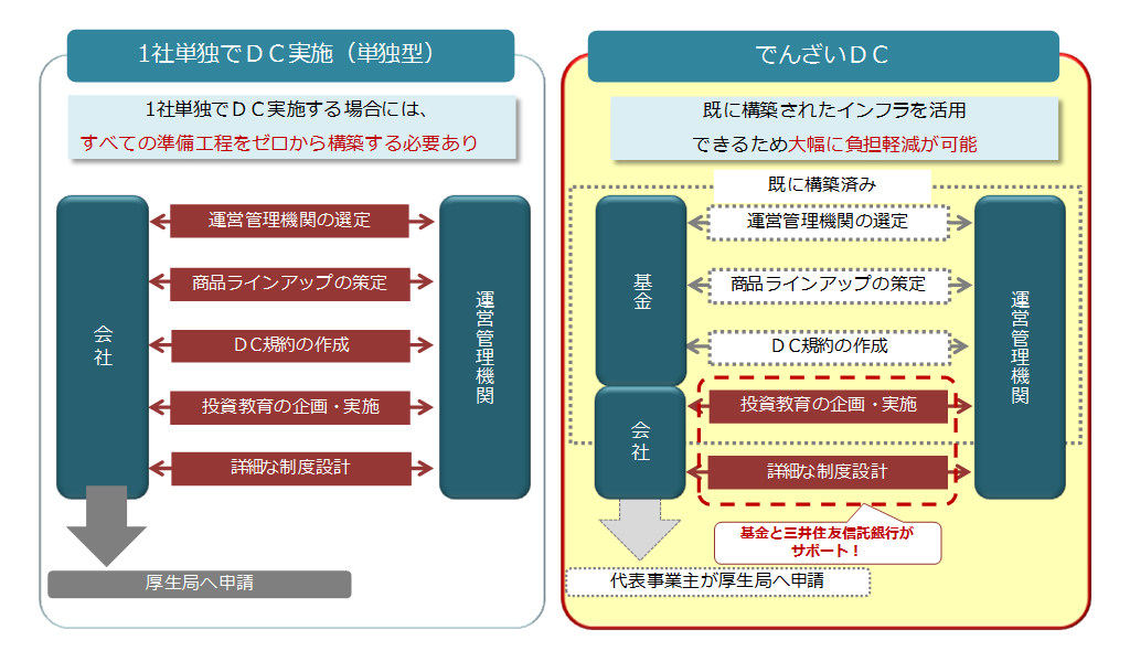 でんざいDCのメリット