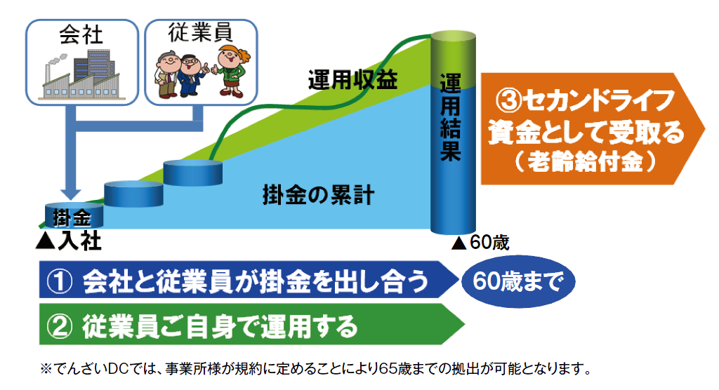 確定拠出年金の全体像